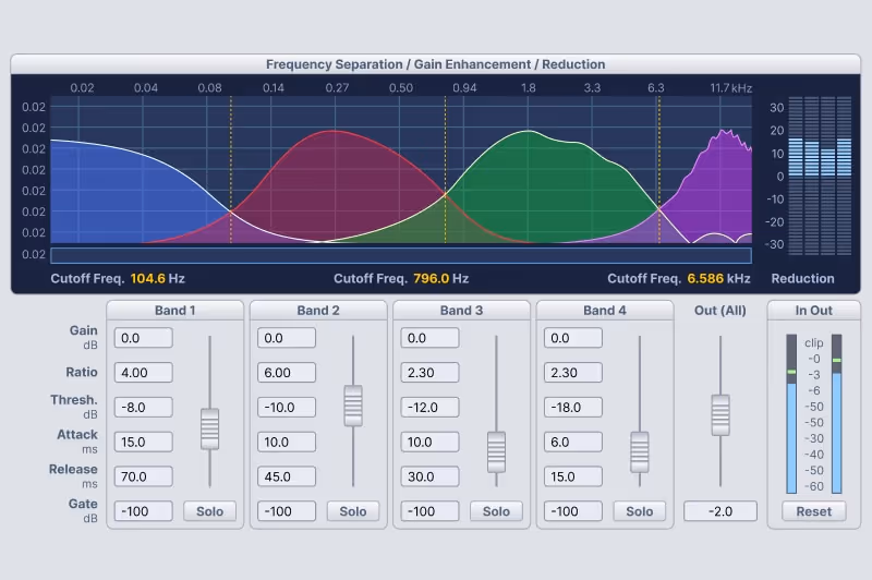 Audio plugin interface showing frequency separation with four bands, each having adjustable gain, ratio, threshold, attack, release, and gate settings, plus output meter and reduction meter.