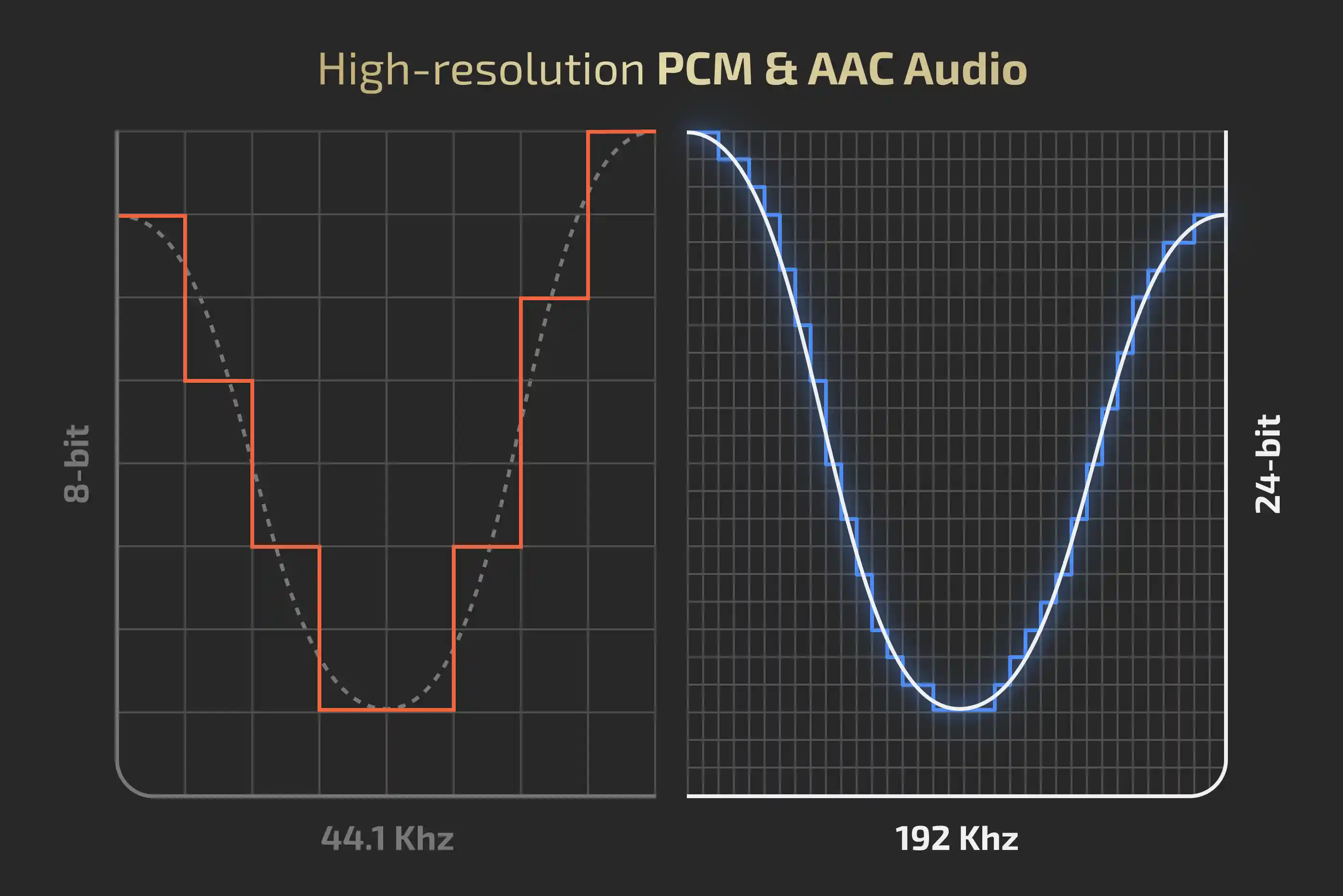 A stepped 8-bit 44.1 kHz waveform beside a smooth 24-bit 192 kHz waveform, titled High-resolution PCM and AAC Audio.