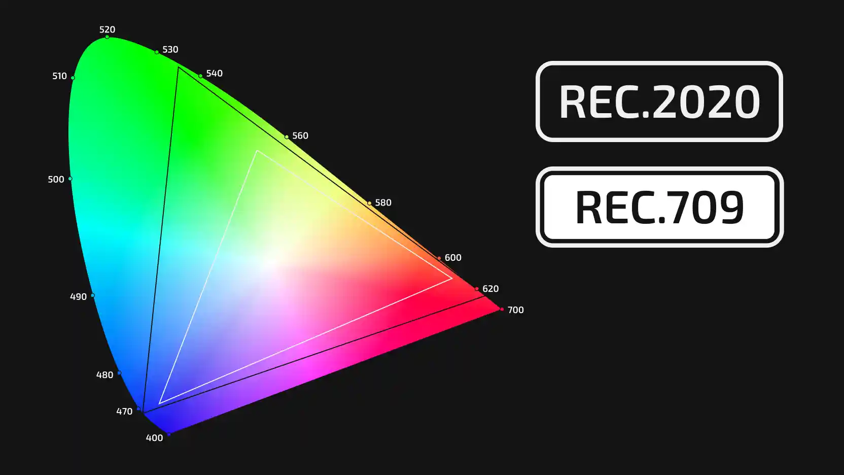 CIE chromaticity diagram with REC.2020 and REC.709 gamut triangles and wavelength labels, next to outlined REC.2020 and REC.709 badges on a dark background.
