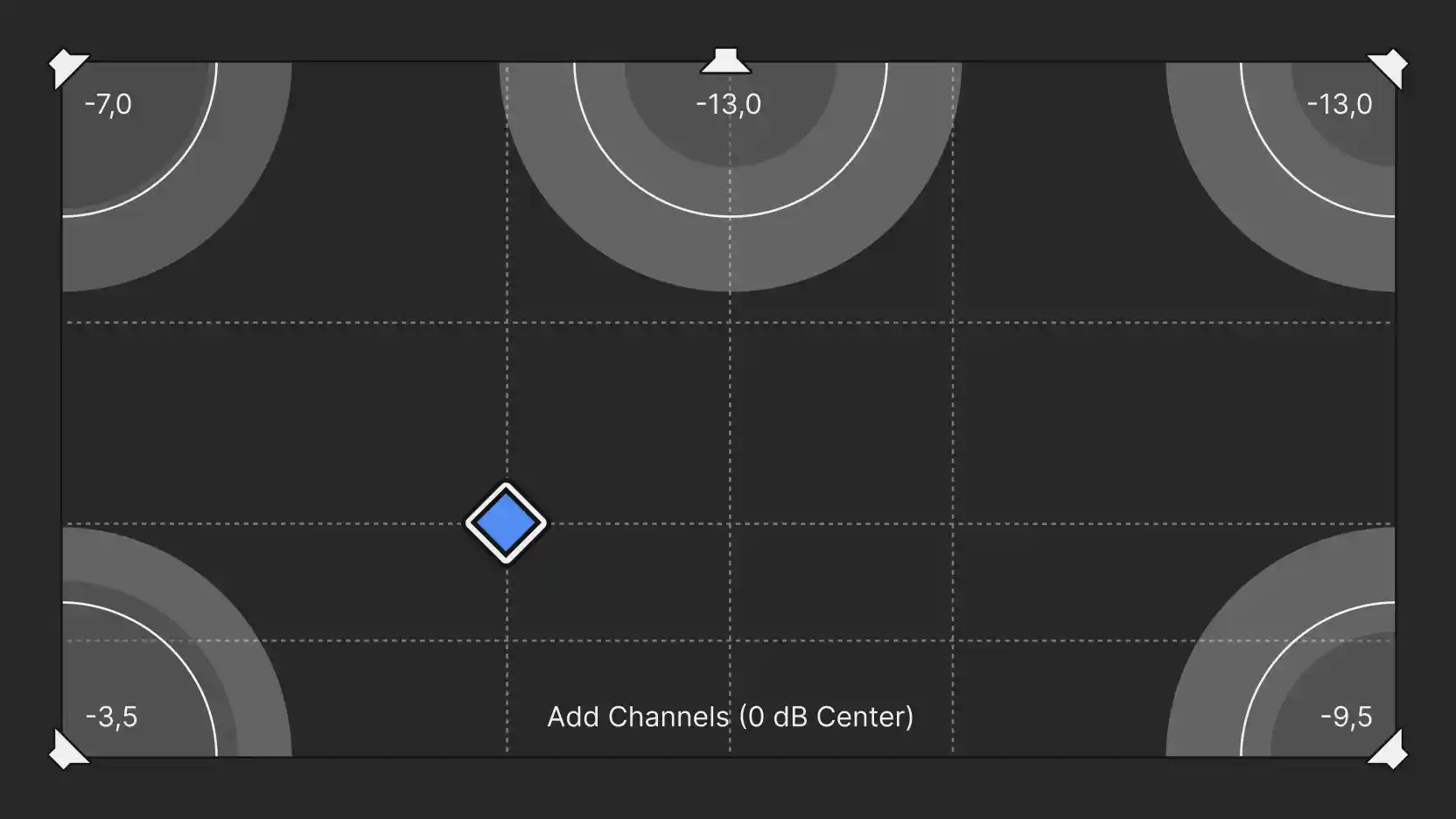Vegas Pro pan control panel with a blue diamond pan point on a dotted grid, grey speaker-zone circles labelled -7,0, -13,0, -13,0, -3,5 and -9,5, and the text 'Add Channels (0 dB Center)'.